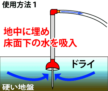 使用方法1　硬い地盤（砂利・切込み砂利）地中に埋め床面下の水を吸入