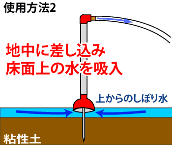 使用方法2　粘性土（不透水土）　地中に差し込み床面上の水を吸入　上からのしぼり水だけを吸いあげます