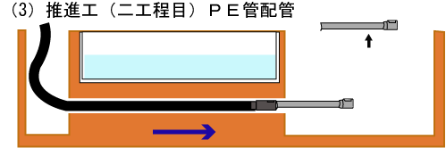 施工方法　（3）推進工二工程目PE管配管