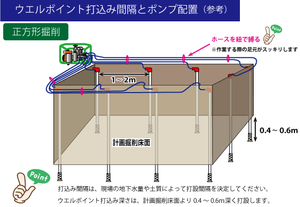 ■打込み間隔とポンプ配置図　　正方形掘削